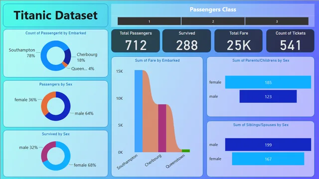 Titanic Dataset — dashboard de Governança BI em Power BI