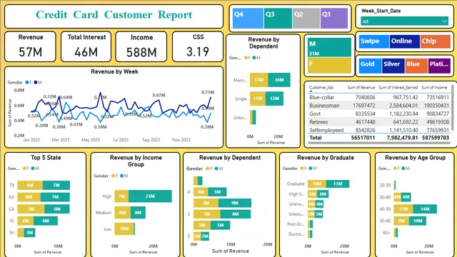 Credit Card Transaction Dashboard Report — Finance dashboard in Power BI