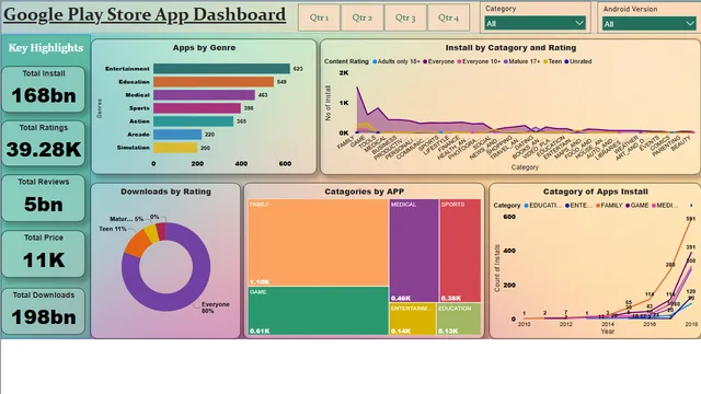 Google Playstore Analysis — panel de TI en Power BI