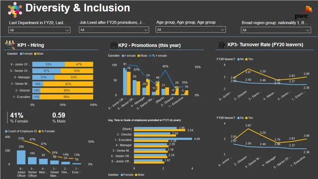 Diversity And Inclusion PWC — HR dashboard in Power BI