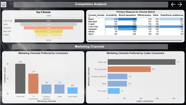 Food & beverage Marketing insights — dashboard de Marketing em Power BI