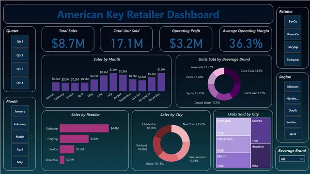 American Key Retailer — Sales dashboard in Power BI