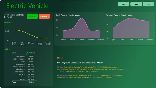 Electric vehicle (1) — panel de Operaciones en Power BI