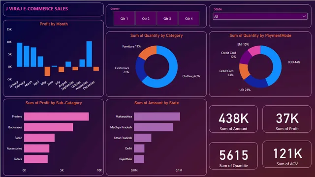 E- Commerce Store — dashboard de Vendas em Power BI