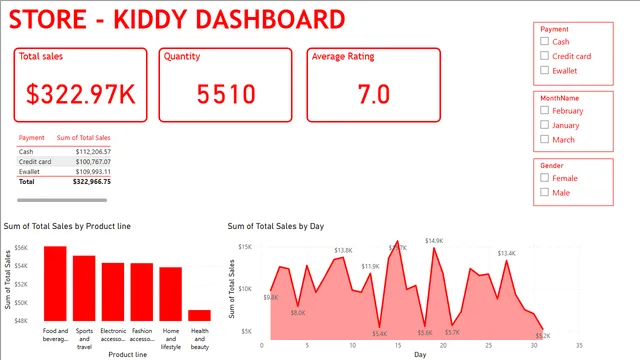 Day1_Dash — Power BI में संचालन डैशबोर्ड