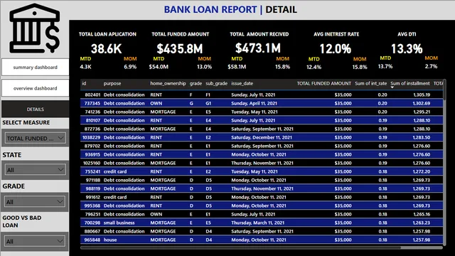 BANKER LOAN REPORT — Finance dashboard in Power BI