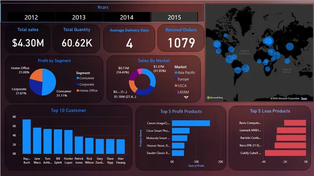 (Global Store Analaysis Project)_4 — dashboard de Vendas em Power BI