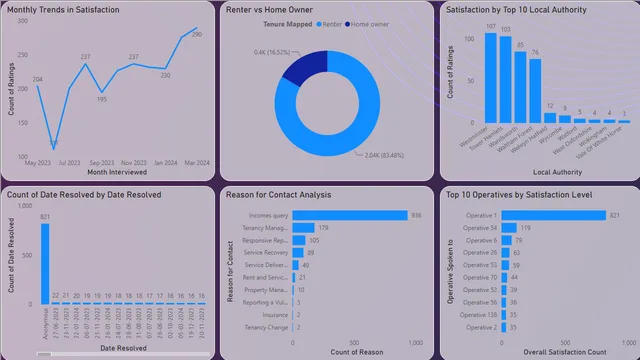 Contact Centre — dashboard de Operações em Power BI