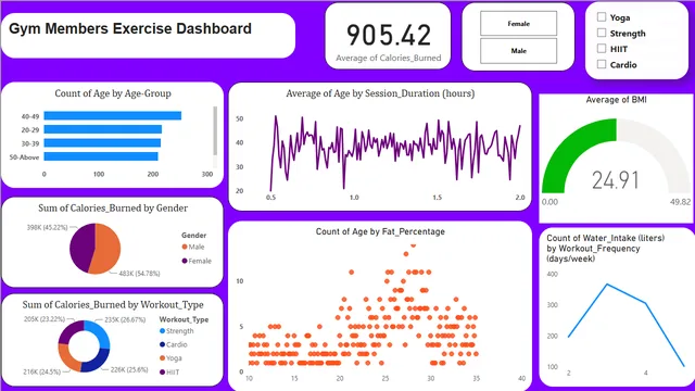 Gym Analysis PowerBi Report — Healthcare dashboard in Power BI