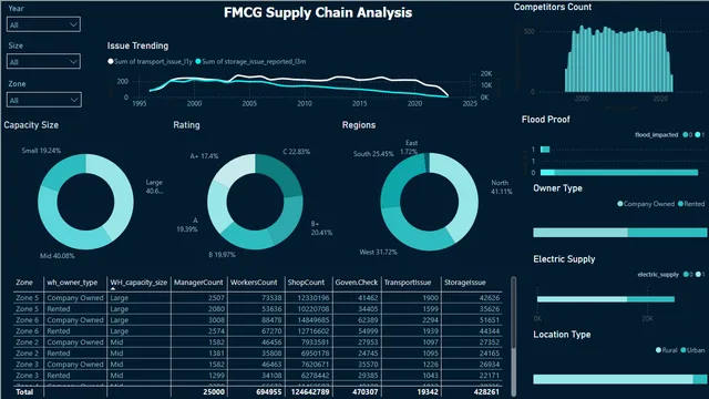 FmcgSupplyChain — dashboard de Supply Chain em Power BI