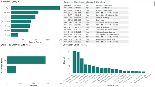 Customer churn analysis (1) — panel de Ventas en Power BI