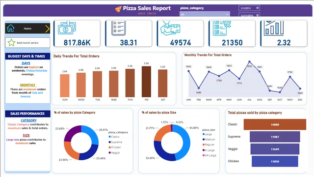 Pizza_store_sales — dashboard de Vendas em Power BI