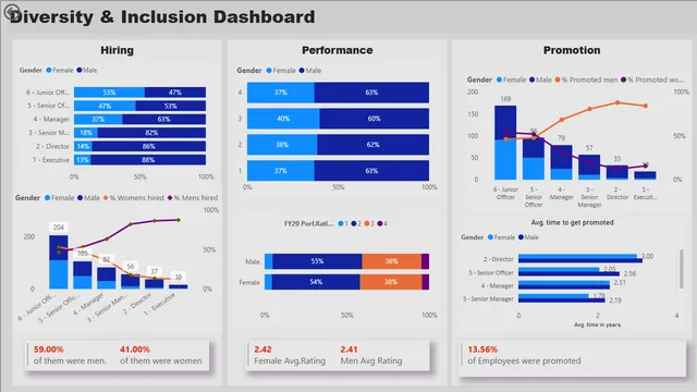 Diversity & Inclusion Dashboard — HR dashboard in Power BI