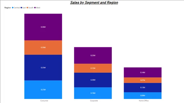 2_ColumnChart — dashboard de Operações em Power BI