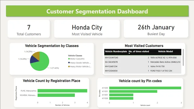 Customer Segmentation — Marketing dashboard in Power BI