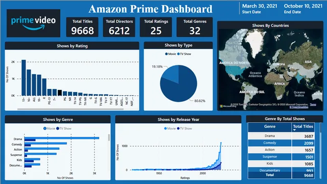 Amazon_Prime_Dashboard — dashboard de Vendas em Power BI