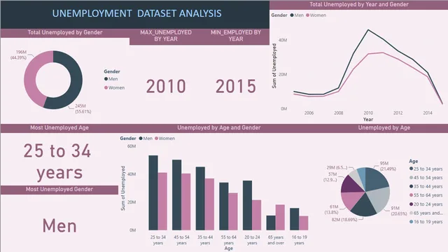 1541_NIKHITHA_UNEMPLOYMENT_DATASET-ANALYSIS — Power BI में Governança BI डैशबोर्ड
