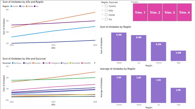 FILTROS Y JERARQUIAS — dashboard de Operações em Power BI