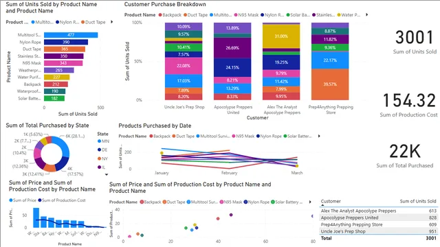 Bi_8 Data Visualization — Governança BI dashboard in Power BI