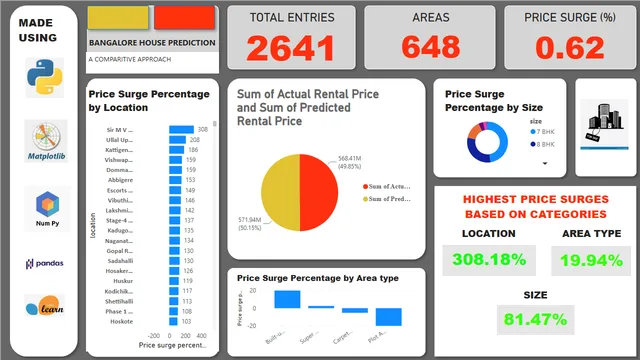 HOUSERENTBI — dashboard de Operações em Power BI