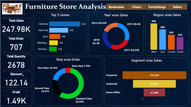 Furniture Sales Analysis — dashboard de Vendas em Power BI