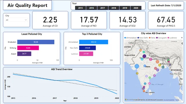 AirQualityIndex — dashboard de Operações em Power BI