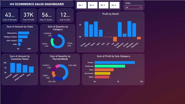 ECOMMERCE SALES POWER BI DASHBORD — Power BI में बिक्री डैशबोर्ड