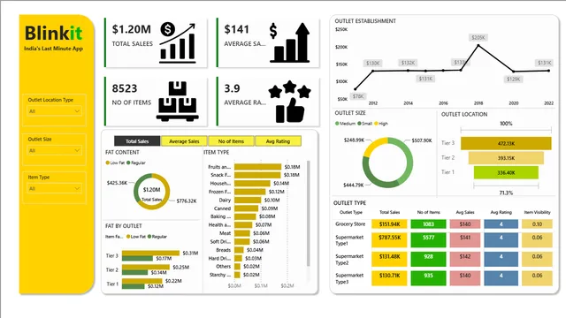 Blinkit Solution — Sales dashboard in Power BI