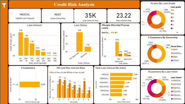 Credit Risk Prediction — Finance dashboard in Power BI