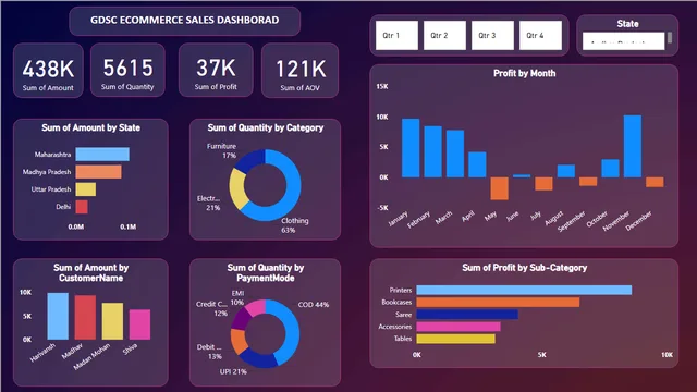 GDSC — dashboard de Operações em Power BI