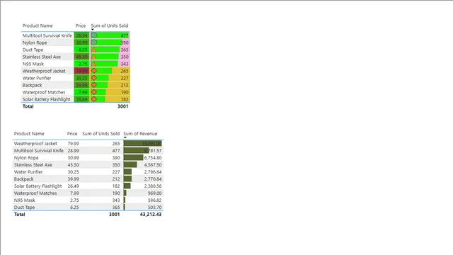 Conditional_Formatting — dashboard de Operações em Power BI
