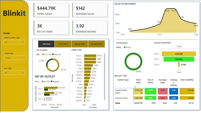 BlinkitDash — dashboard de Operações em Power BI