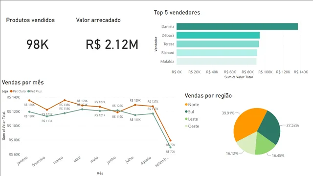 DashboardPetShop — Sales dashboard in Power BI