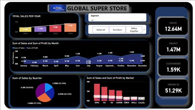 Global_stores — panel de Ventas en Power BI