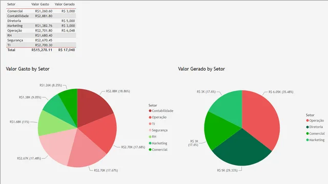18 - Fato e Dimensao — Power BI में Governança BI डैशबोर्ड