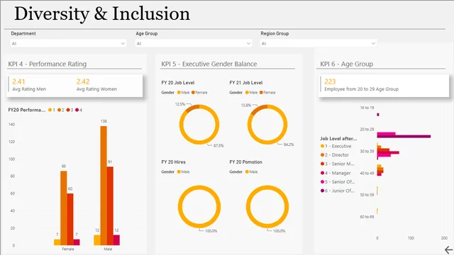 Diversity & Inclusion (2) — Governança BI dashboard in Power BI