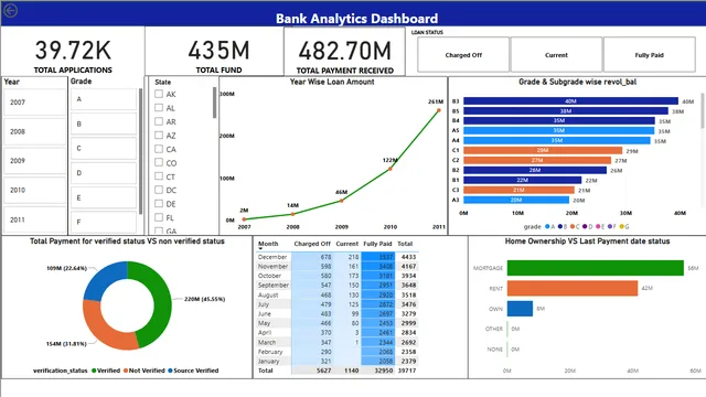 Bank analytics dashboard — Finance dashboard in Power BI