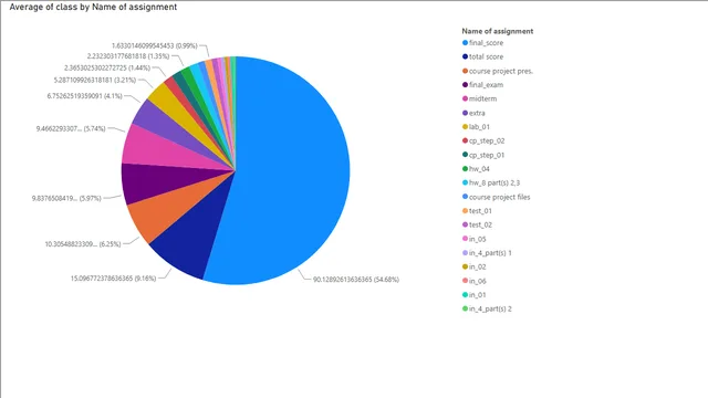 1-2 2020 fall semester average — Governança BI dashboard in Power BI