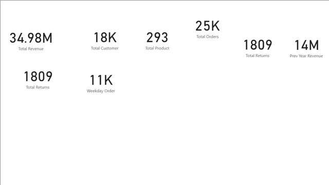 Adventure work Cycle — Sales dashboard in Power BI