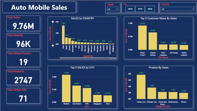 Power BI File — dashboard de Operações em Power BI