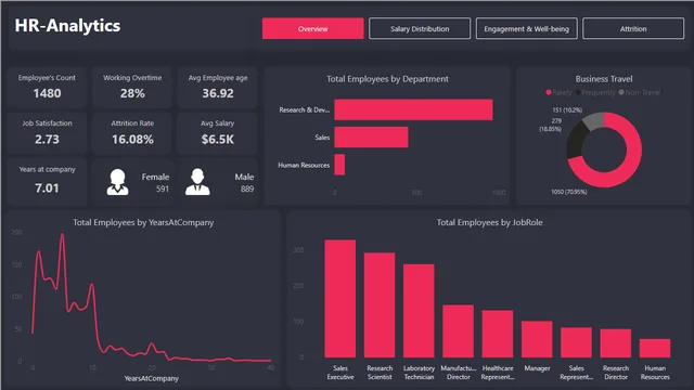 HR Upgraded — dashboard de RH em Power BI