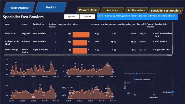 Cricket Data Analysis using Power BI — dashboard de Esportes em Power BI