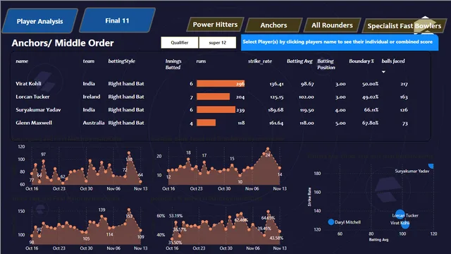 Cricket Data Analysis using Power BI — tela Openors
