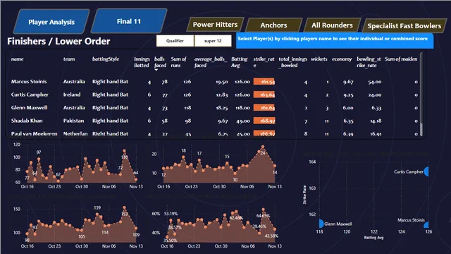Cricket Data Analysis using Power BI — tela Anchors