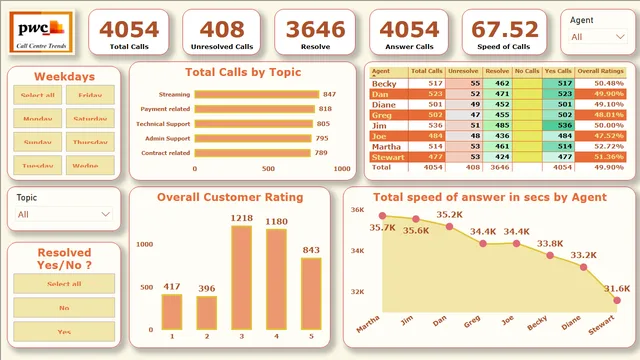 Call_center_Trends — dashboard de Operações em Power BI