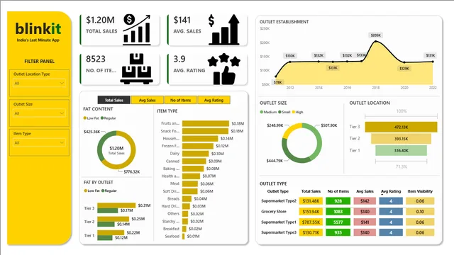 Blinkit_Grocery_Data_Dashboard — dashboard de Operações em Power BI