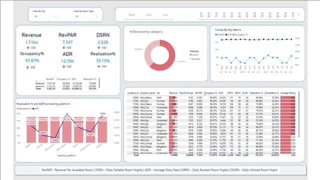 Hospitality _Project — dashboard de Operações em Power BI