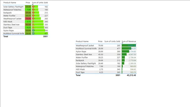 Conditional Formatting in Power BI — Governança BI dashboard in Power BI