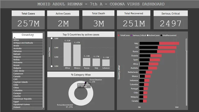 Corona virus dashboard — Governança BI dashboard in Power BI