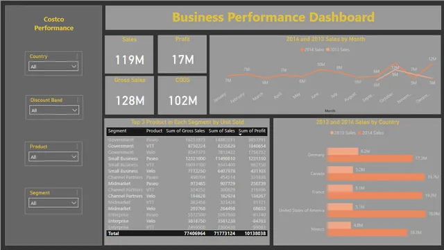 Finance Business Analysis Dashboard — Finance dashboard in Power BI